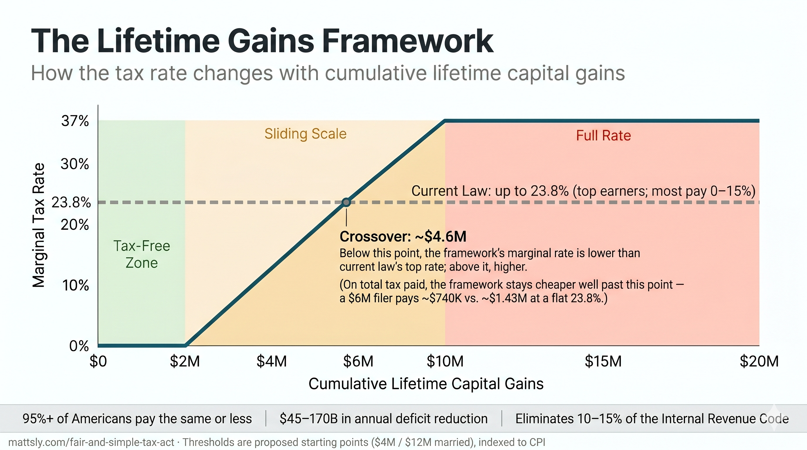 The Lifetime Gains Framework — How the tax rate changes with cumulative lifetime capital gains