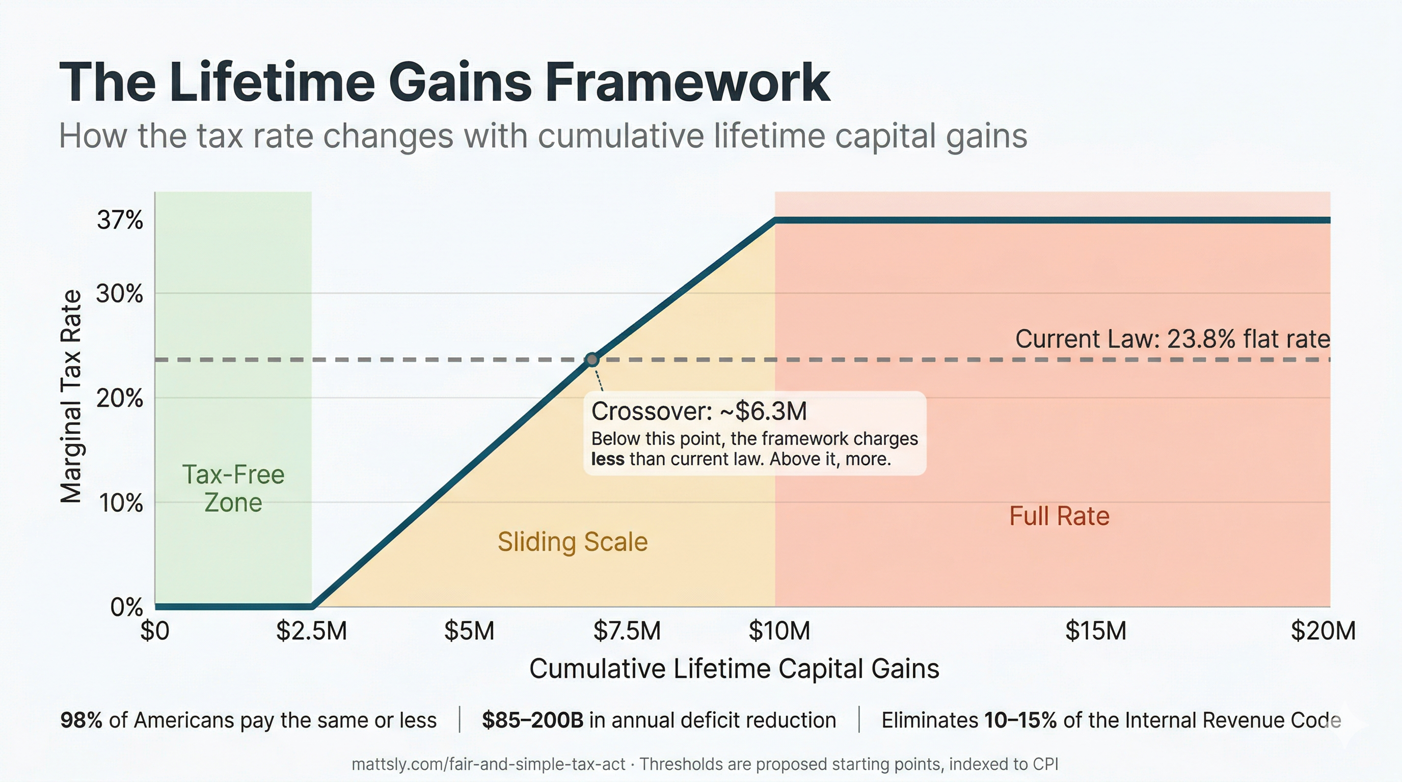 The Lifetime Gains Framework — How the tax rate changes with cumulative lifetime capital gains
